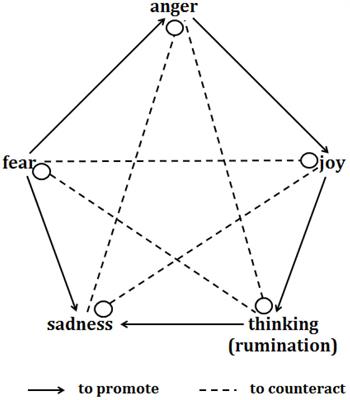 Regulating Rumination by Anger: Evidence for the Mutual Promotion and Counteraction (MPMC) Theory of Emotionality